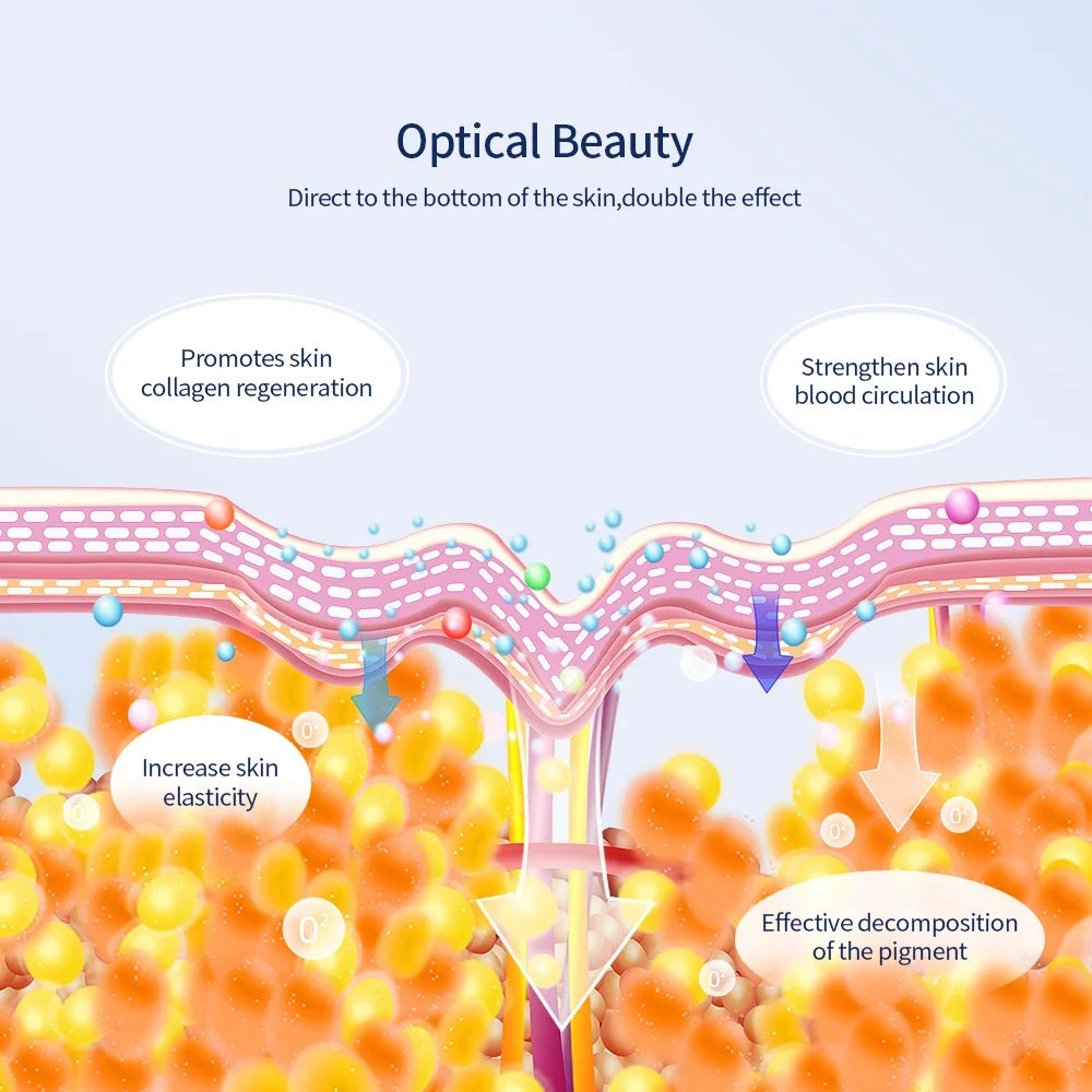 Diagram of skin layers with text on optical beauty effects